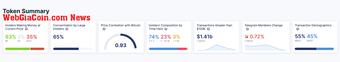 Dogecoin Holders