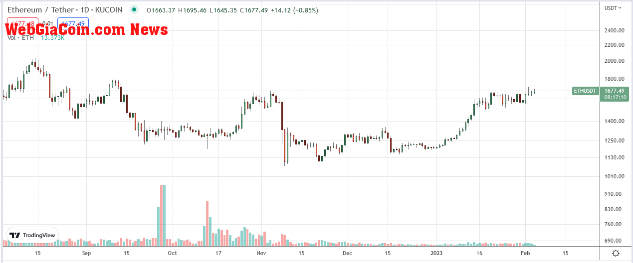 Ethereum Price On February 4