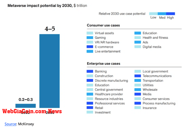 Metaverse impact potential (Source: McKinsey)