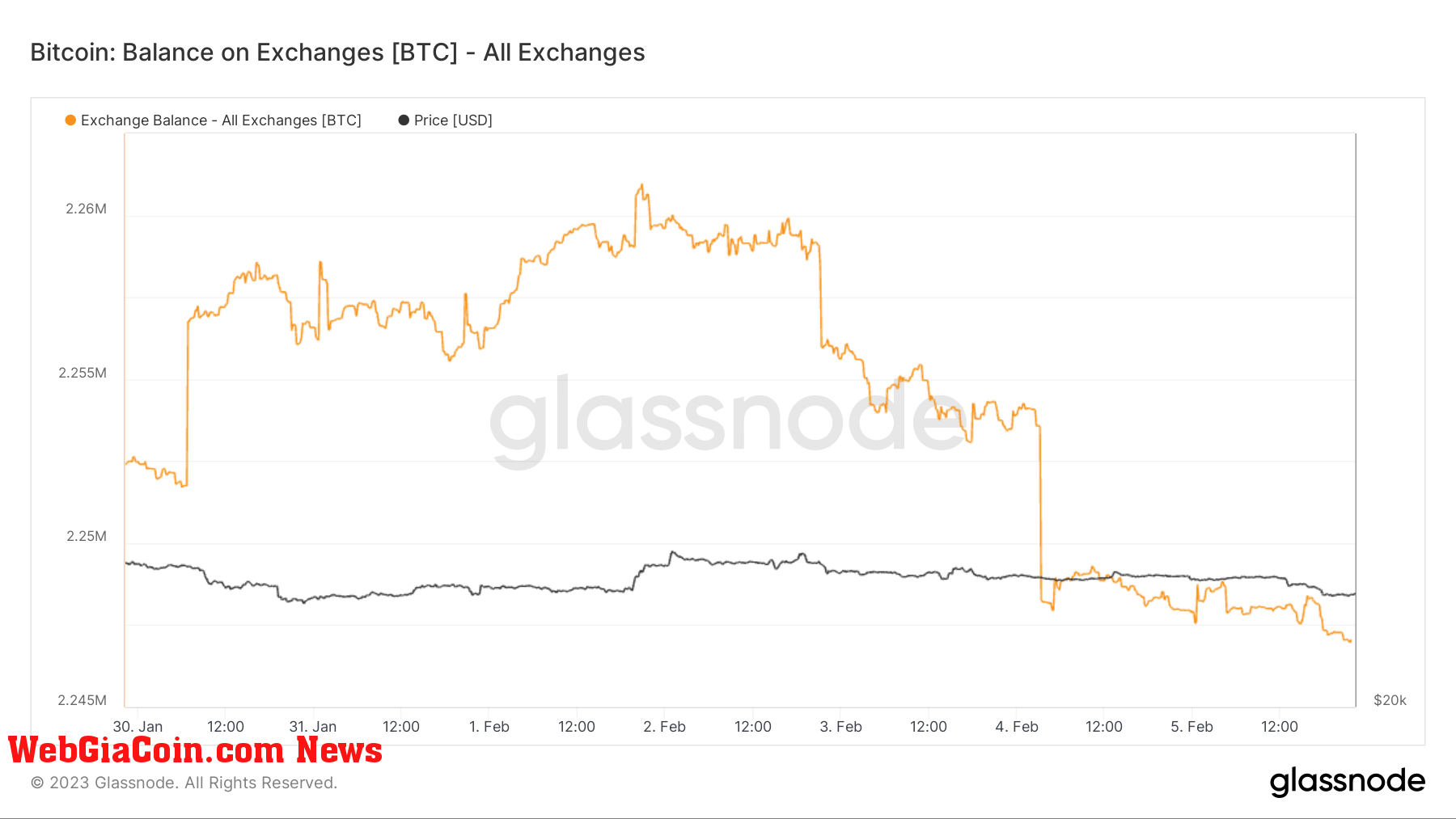 Balance on exchange: (Source: Glassnode)