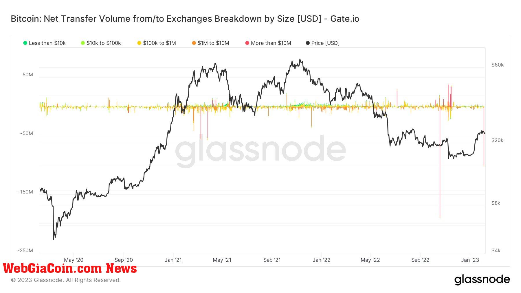 Net transfer volume by size: (Source: Glassnode)