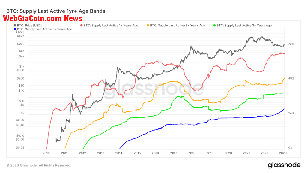 BTC active supply