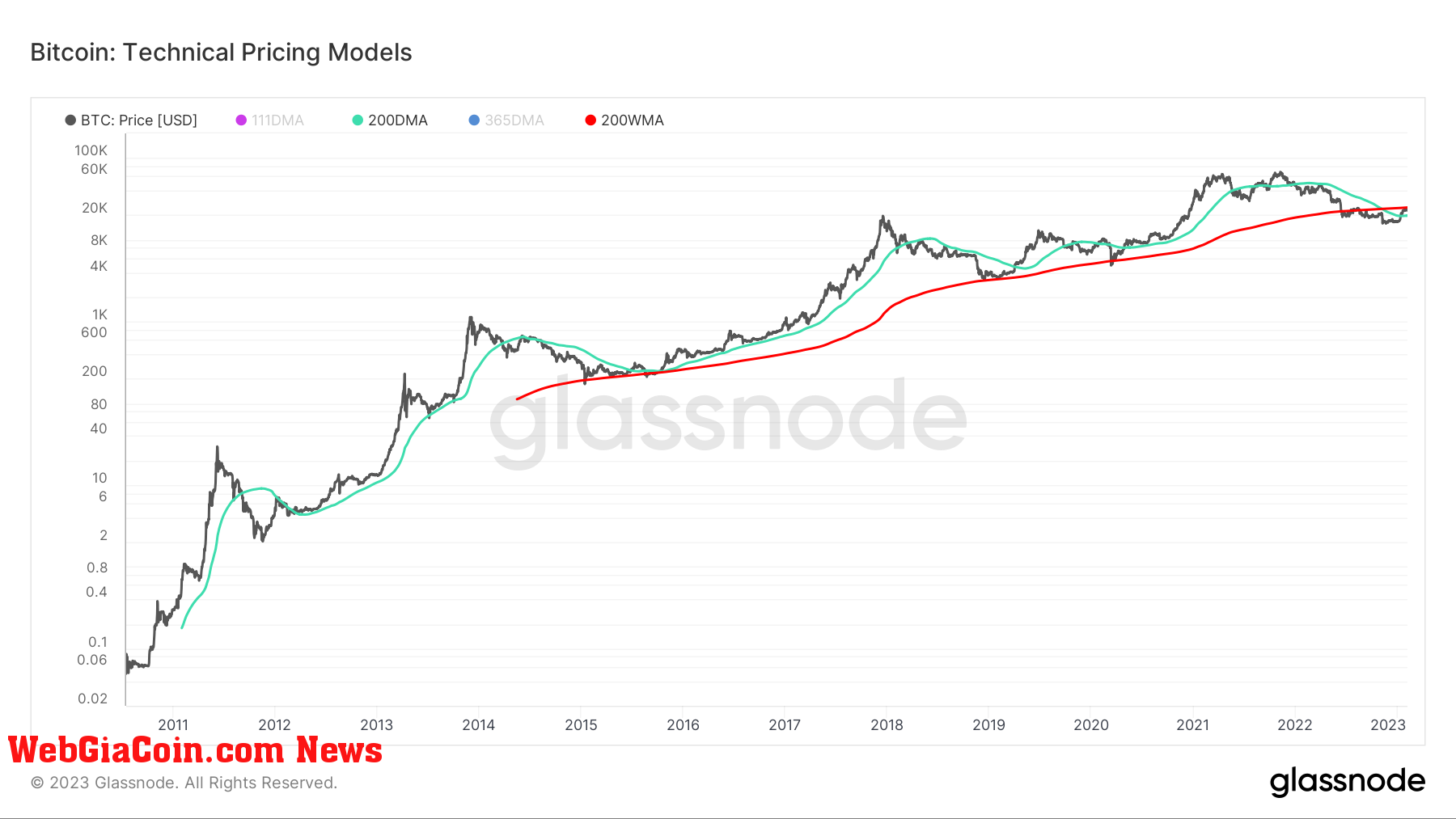 Technical Pricing Models: (Source: Glassnode)