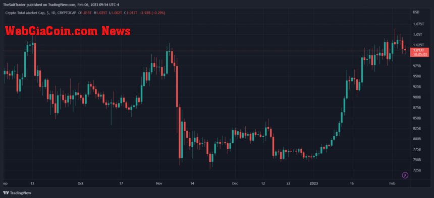 Crypto total market cap BTC BTCUSDT