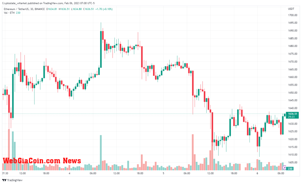 Ethereum chart