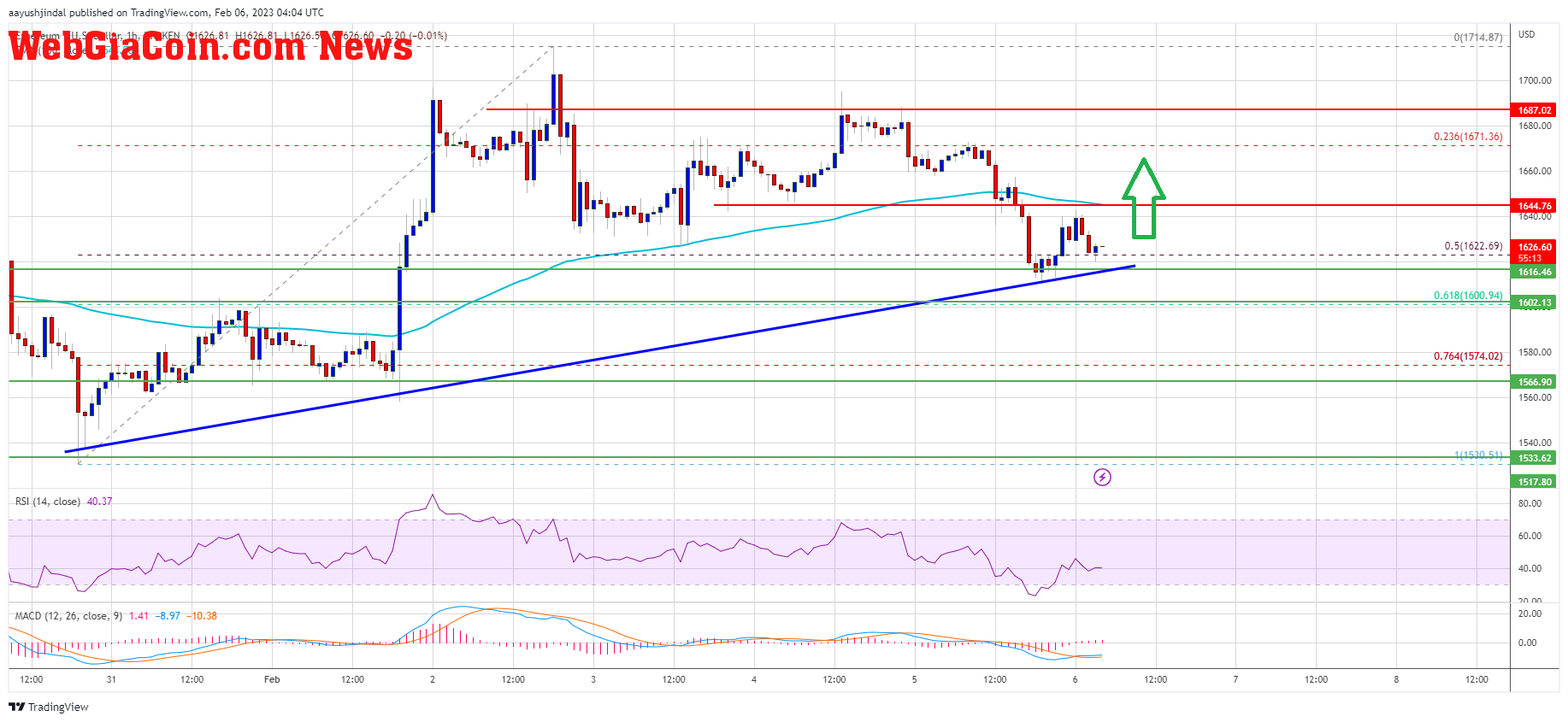 Ethereum Price