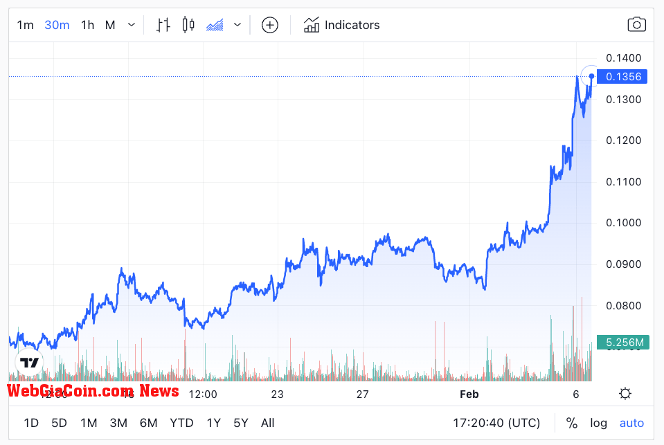 The Graph 30D Chart (Source: WebGiaCoin)