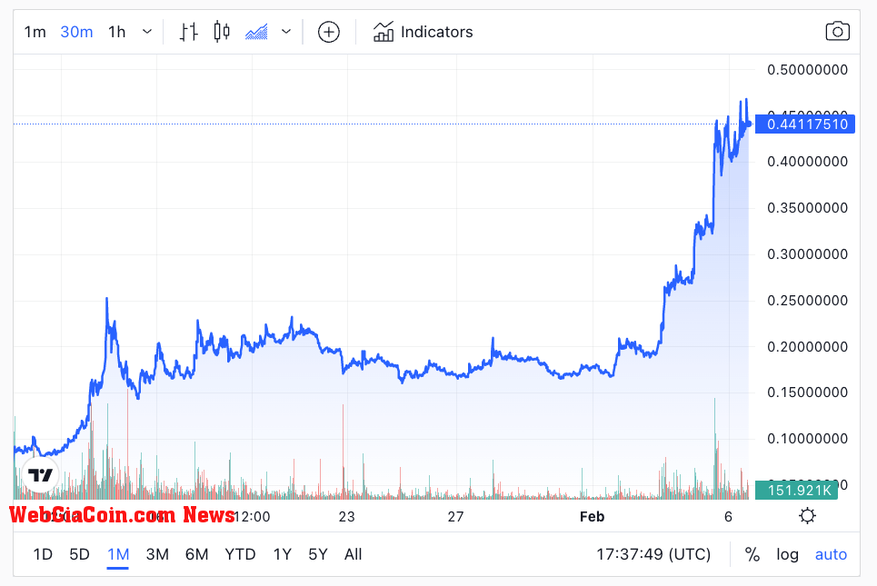 AGIX 30 Day Chart, the token is up 558% over that period(Source: WebGiaCoin)