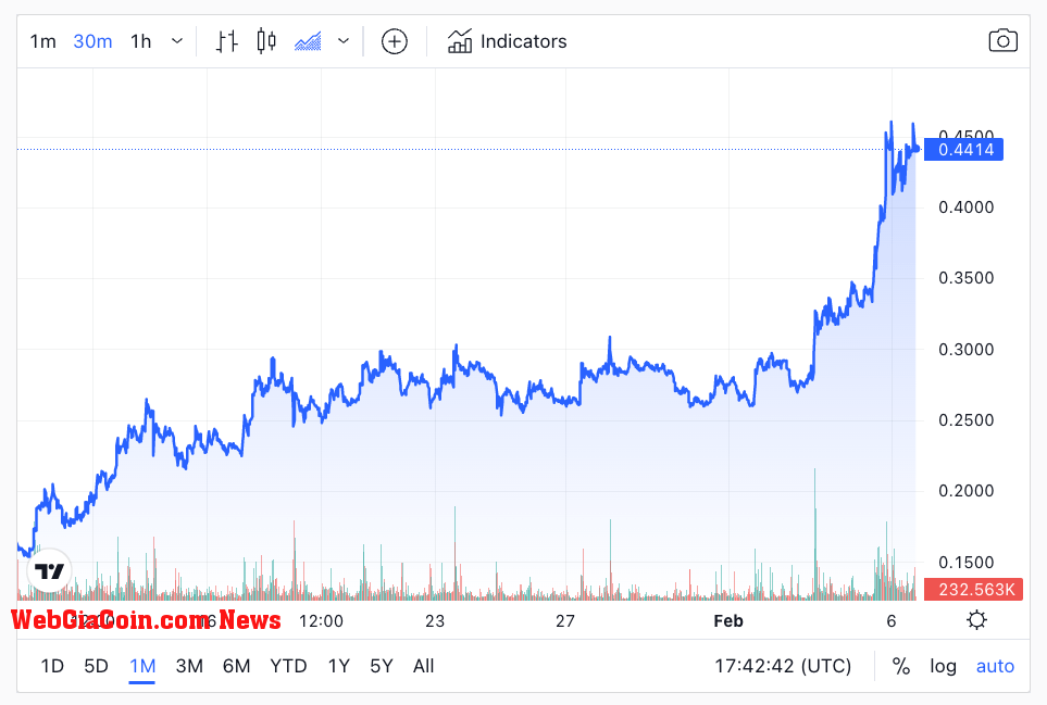 FET 30 Day Chart, the token is up 193.7% over that period(Source: WebGiaCoin)