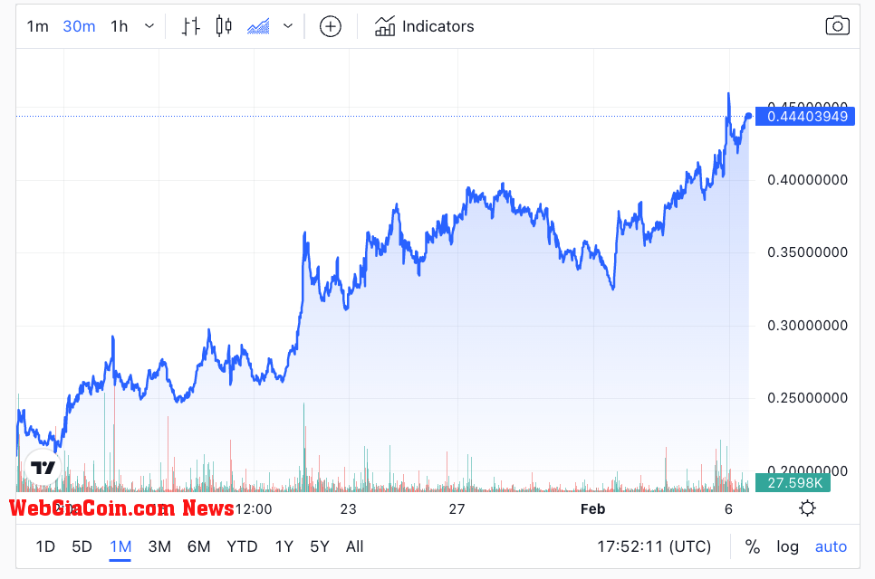 OCEAN 30 Day Chart, the token is up 108.62% over that period(Source: WebGiaCoin)