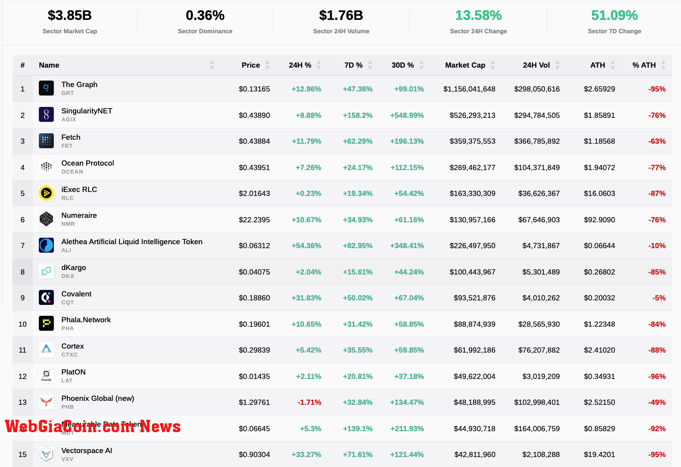 AI cryptos are up over 51% over the past week, with a total sector market cap of $3.85 billion USD (Source: WebGiaCoin).