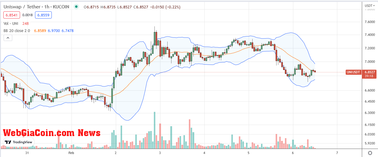 Uniswap Price on February 6