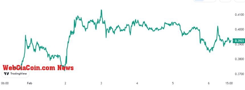 Cardano Price Chart