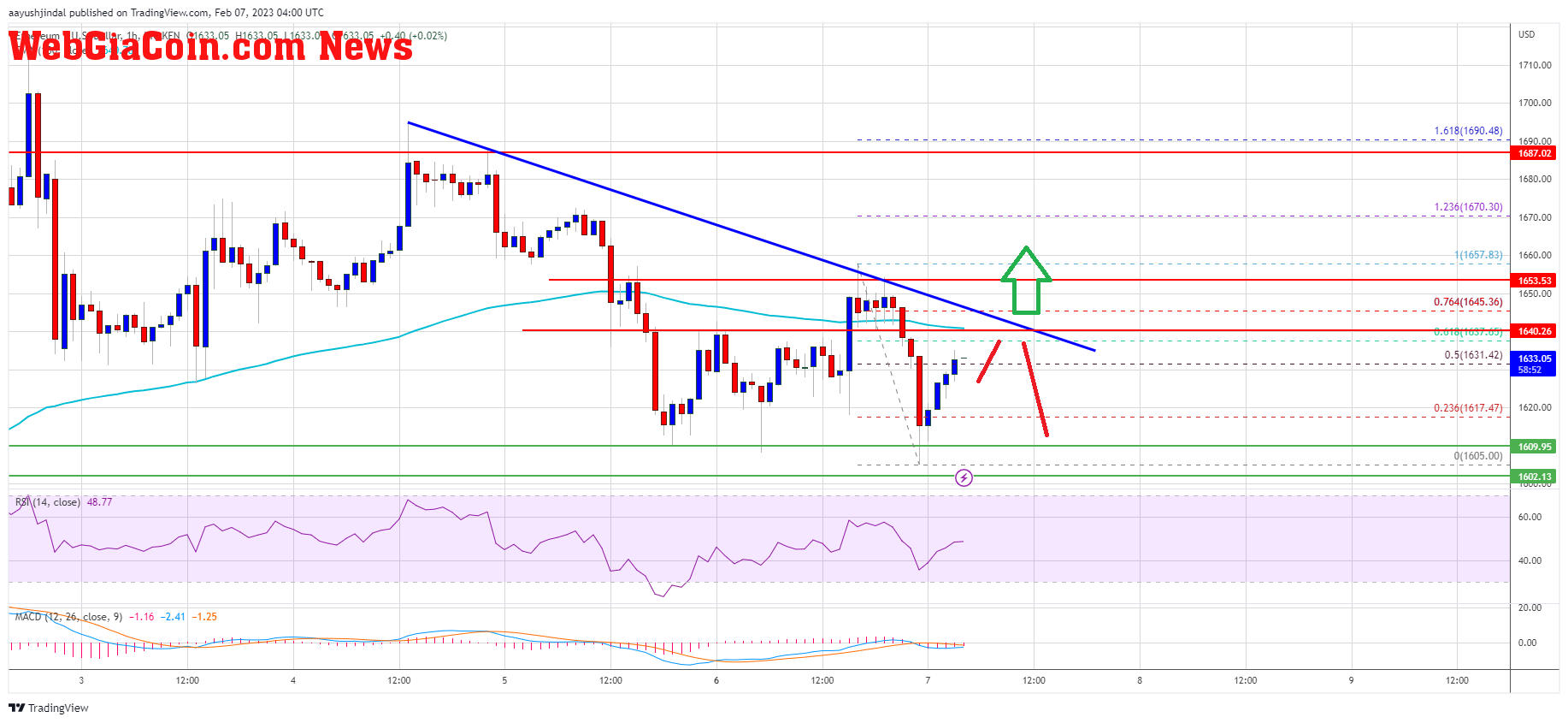 Ethereum Price