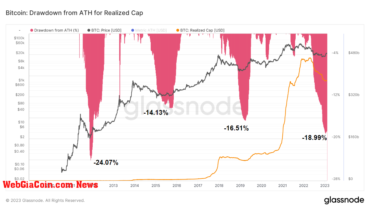 Drawdown from ATH realized cap: (Source: Glassnode)