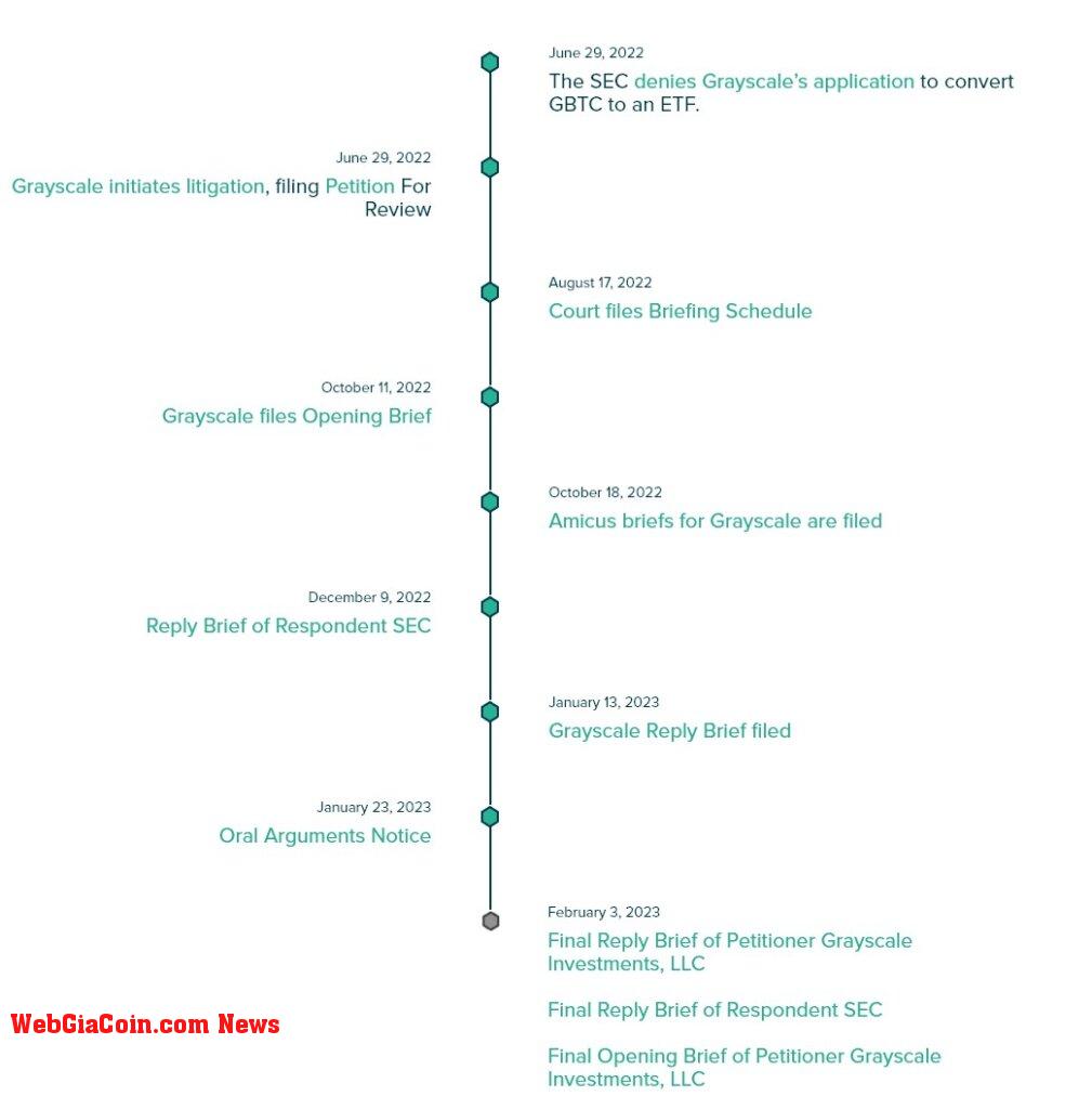 GBTC timeline