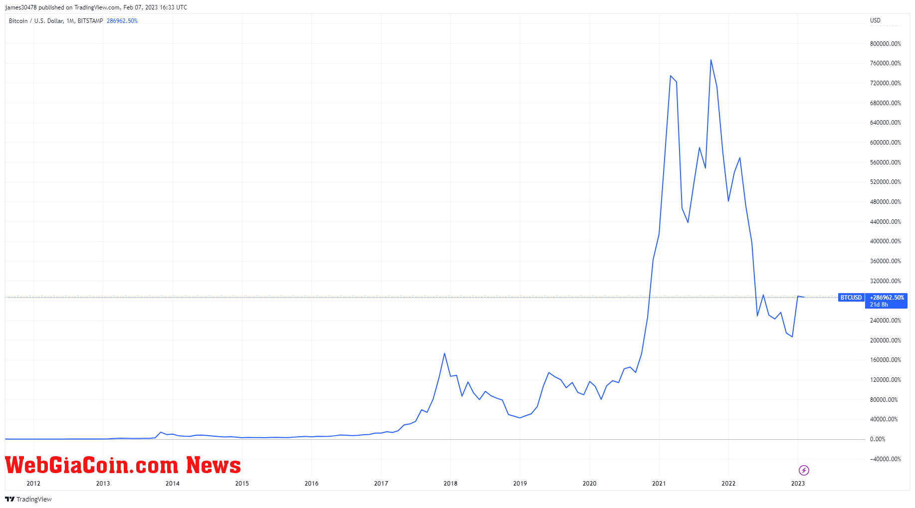 BTCUSD: (Source: TradingView)