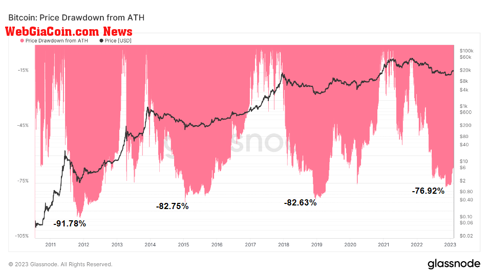 Drawdown from ATH: (Source: Glassnode)