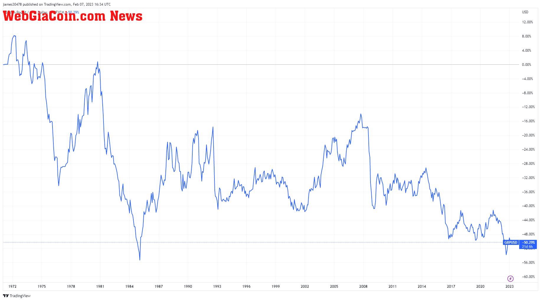 GBPUSD: (Source: TradingView)