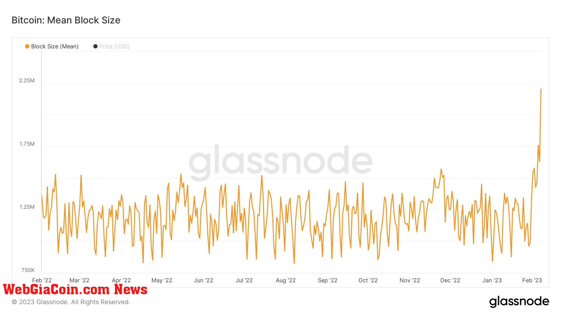 BTC Mean Block Size (Source: Glassnode)