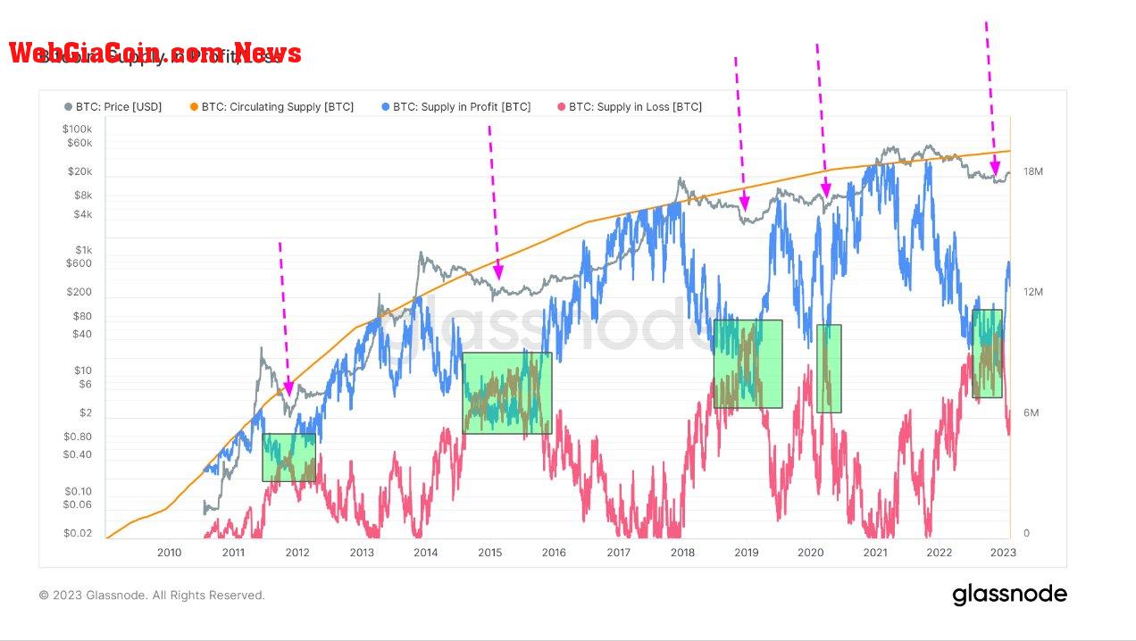 Supply in Profit/Loss: (Source: Glassnode)