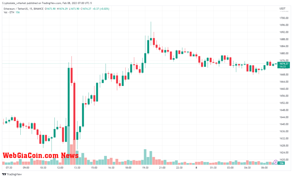 Ethereum chart