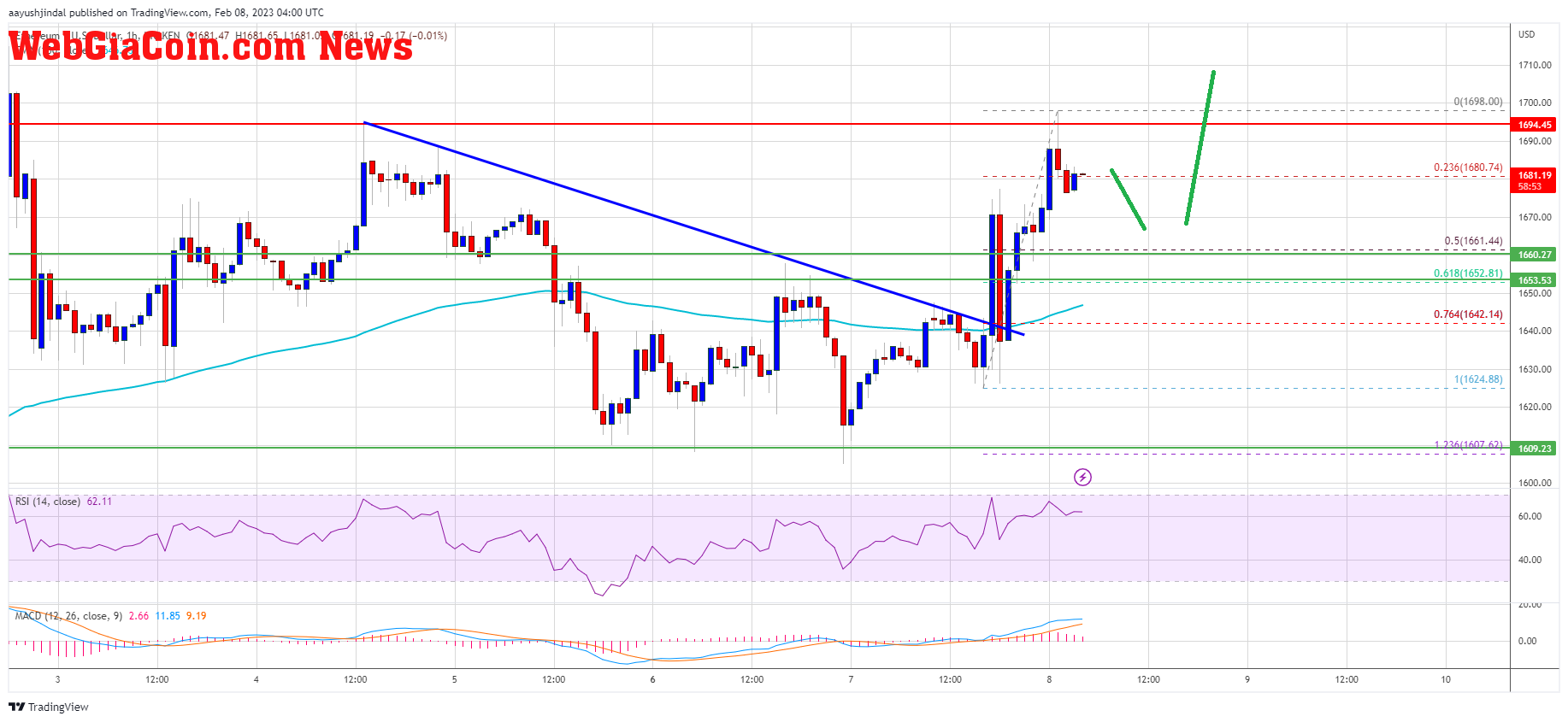 Ethereum Price