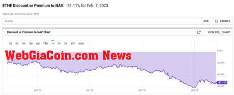 Grayscale Ethereum crypto fund discount to NAV