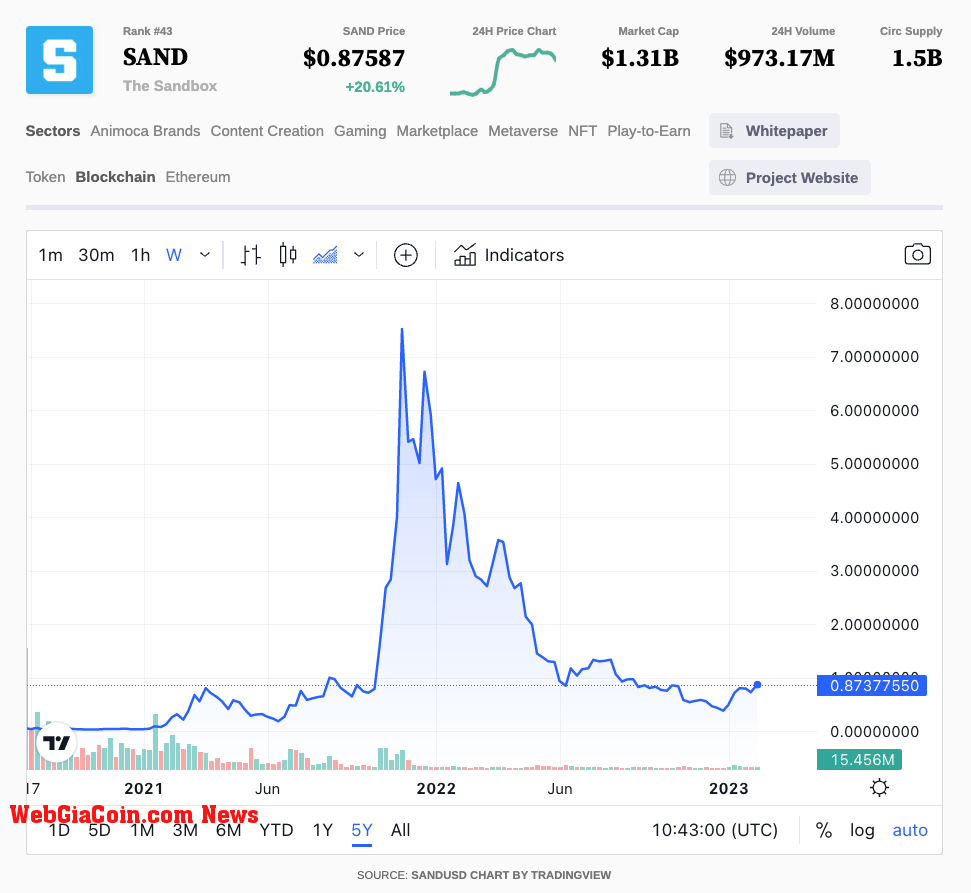 Trading View The Sandbox [SAND] (Source: TradingView)