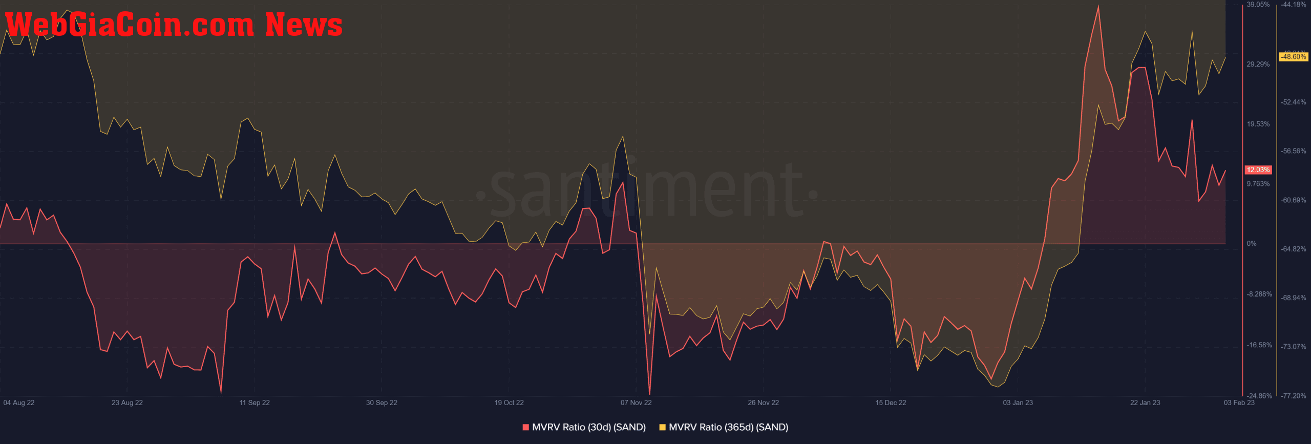 The MVRV for the last 365 days is 48.60%, while the MVRV for the last 30 days is 12.03% (Source: Santiment)