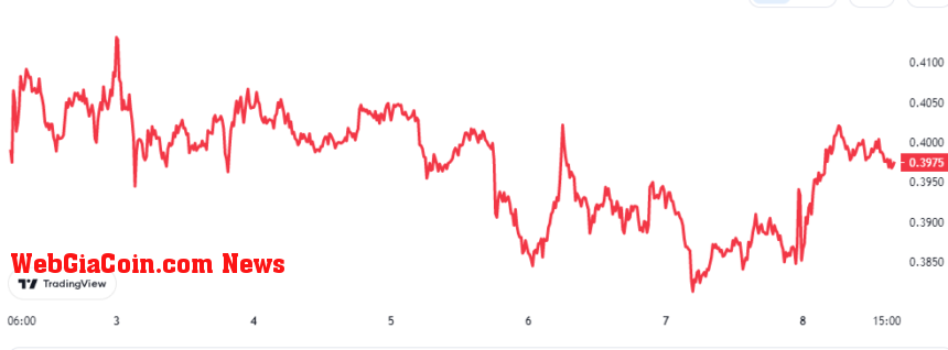 Cardano Price Chart