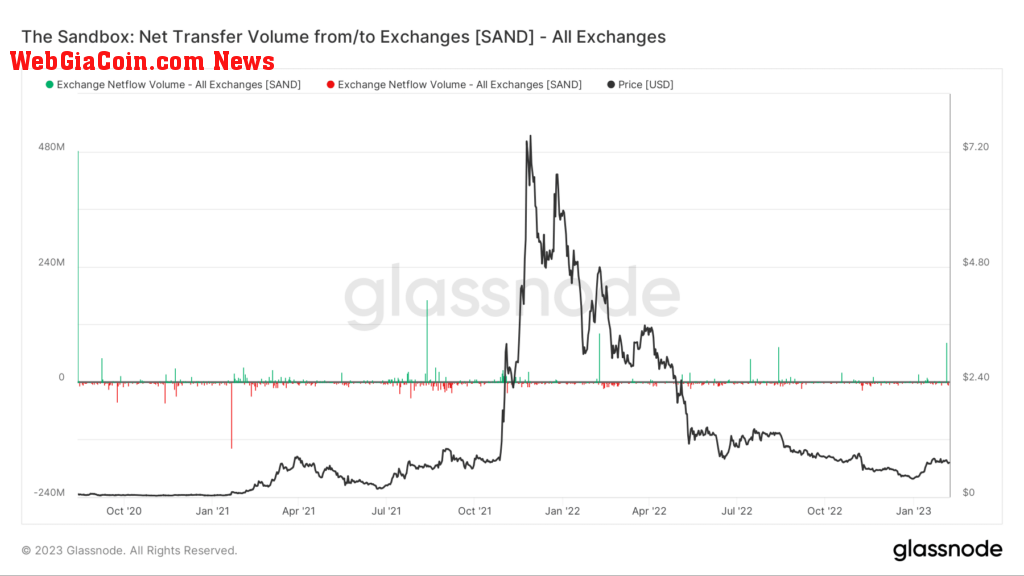 Sandbox Net Transfer Volume from/to Exchanges [SAND] - All Exchanges (Source: Glassnode)