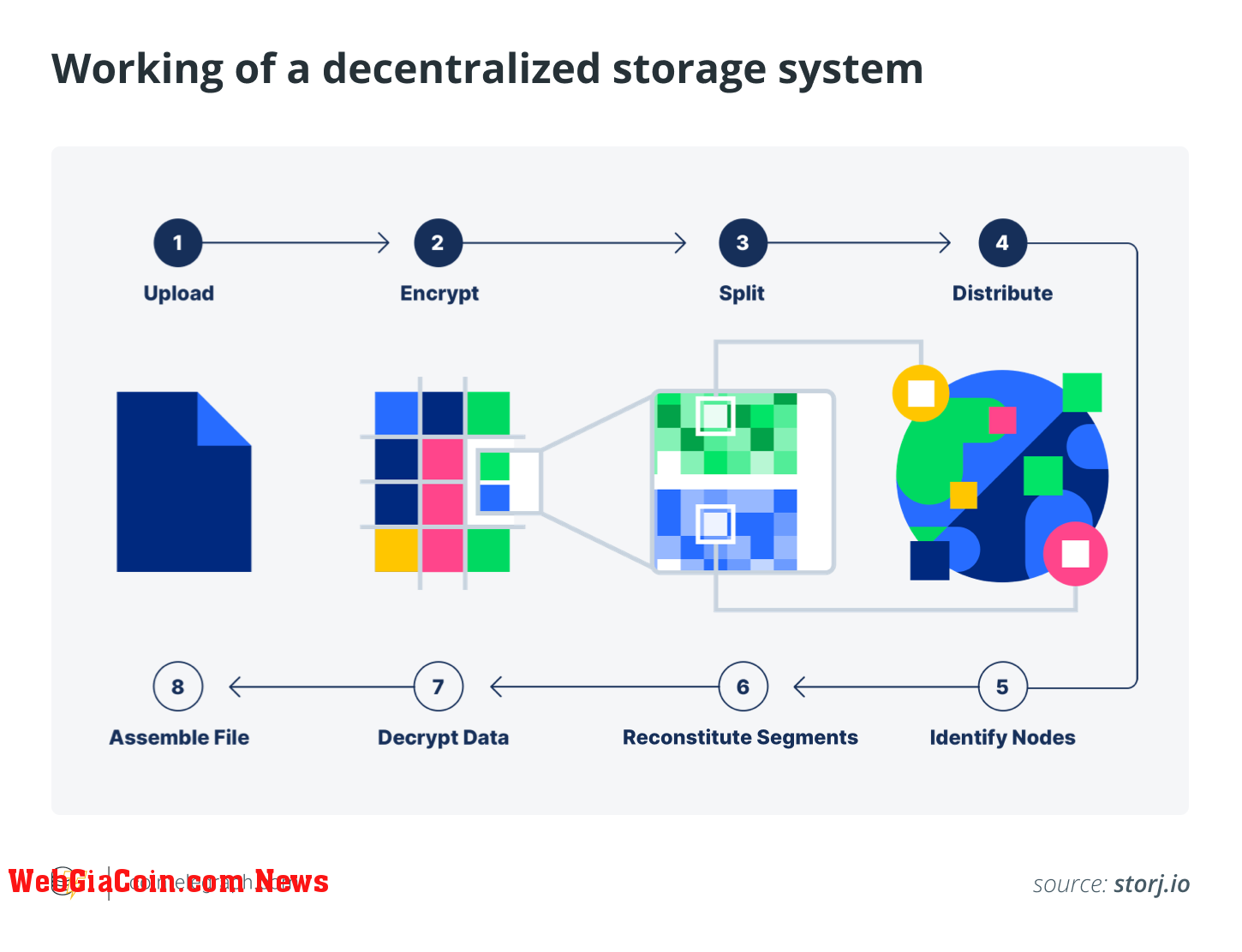 Working of a decentralized storage system