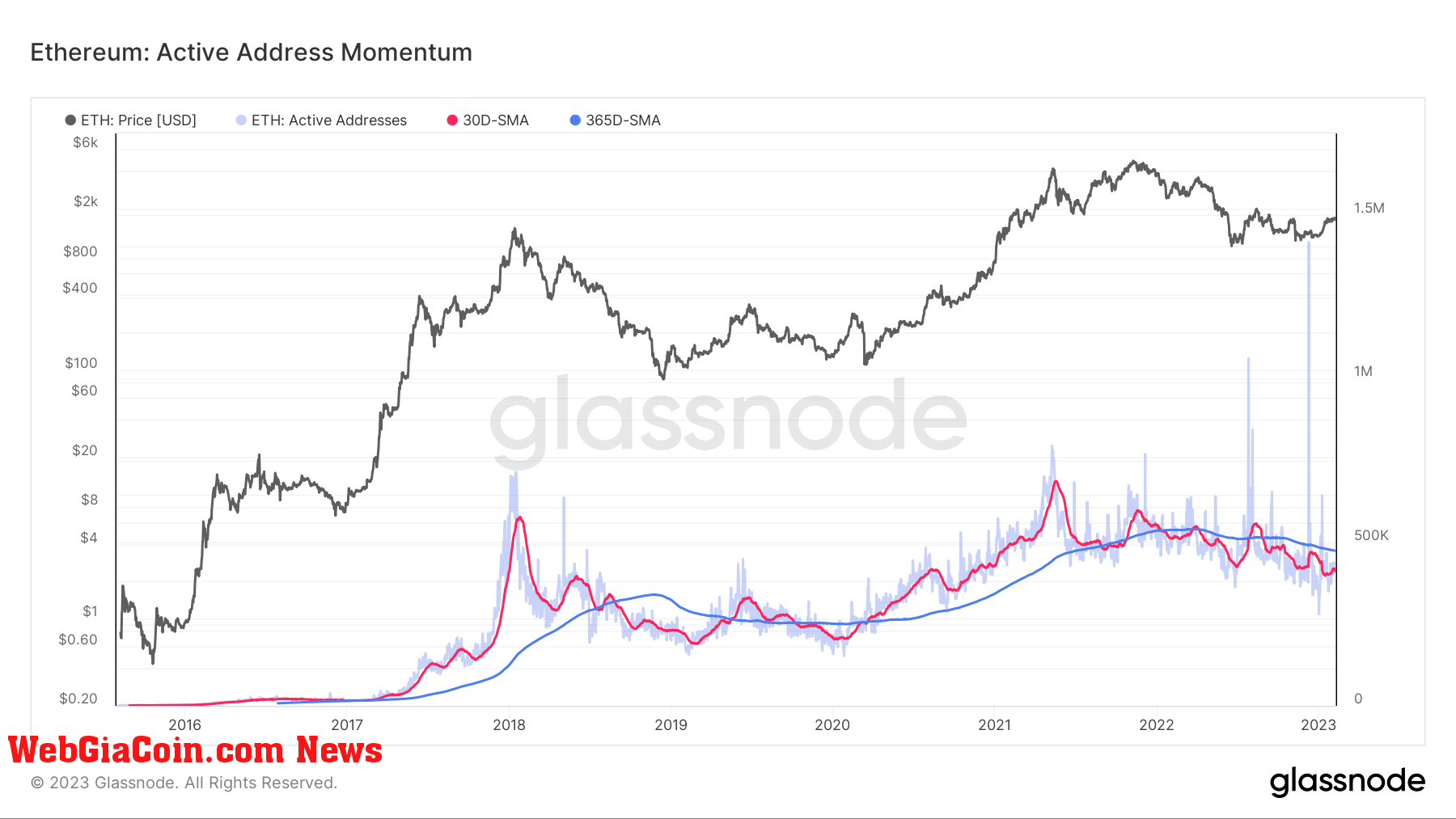 ETH Active Address Momentum (Source: Glassnode)