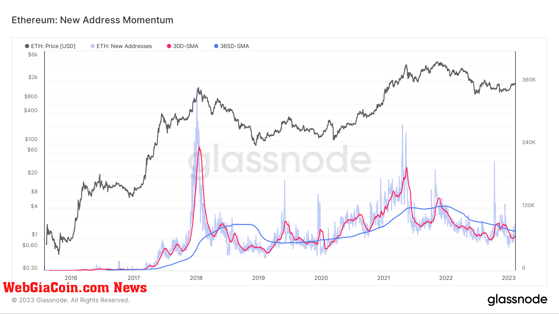 ETH New Address Momentum (Source: Glassnode)