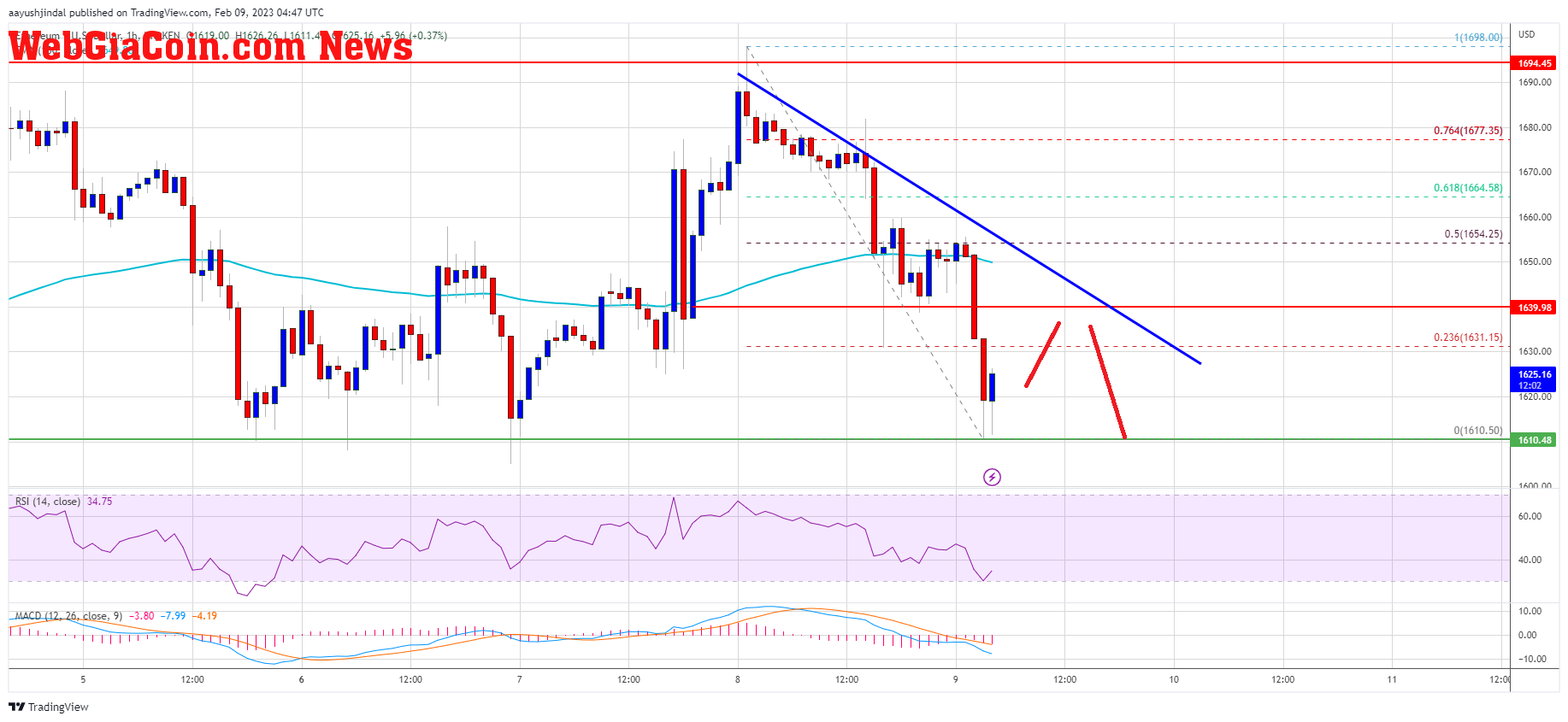 Ethereum Price