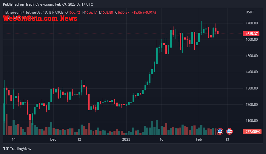 Ethereum Price On February 9