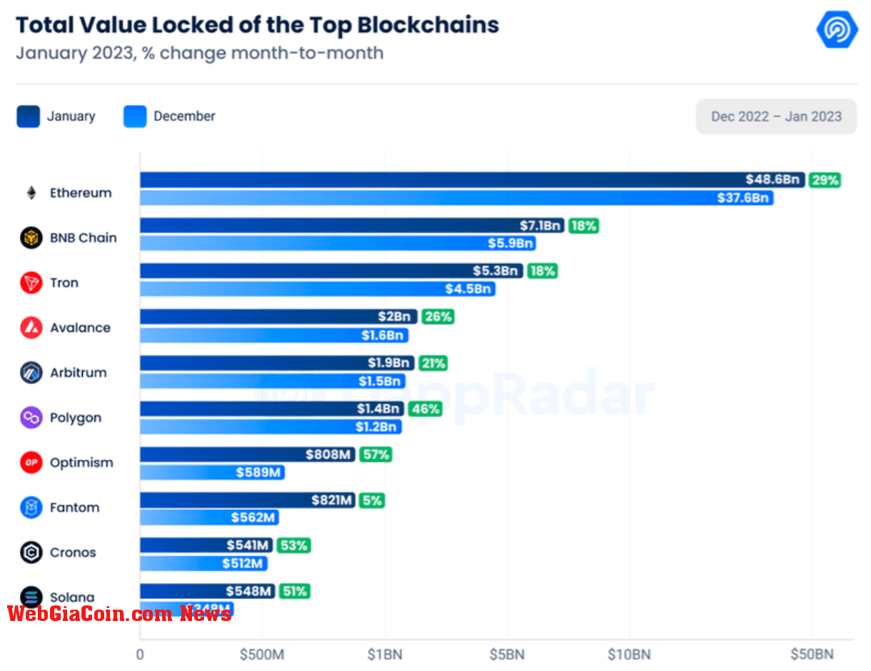 Blockchain based TVL (Source: Glassnode)