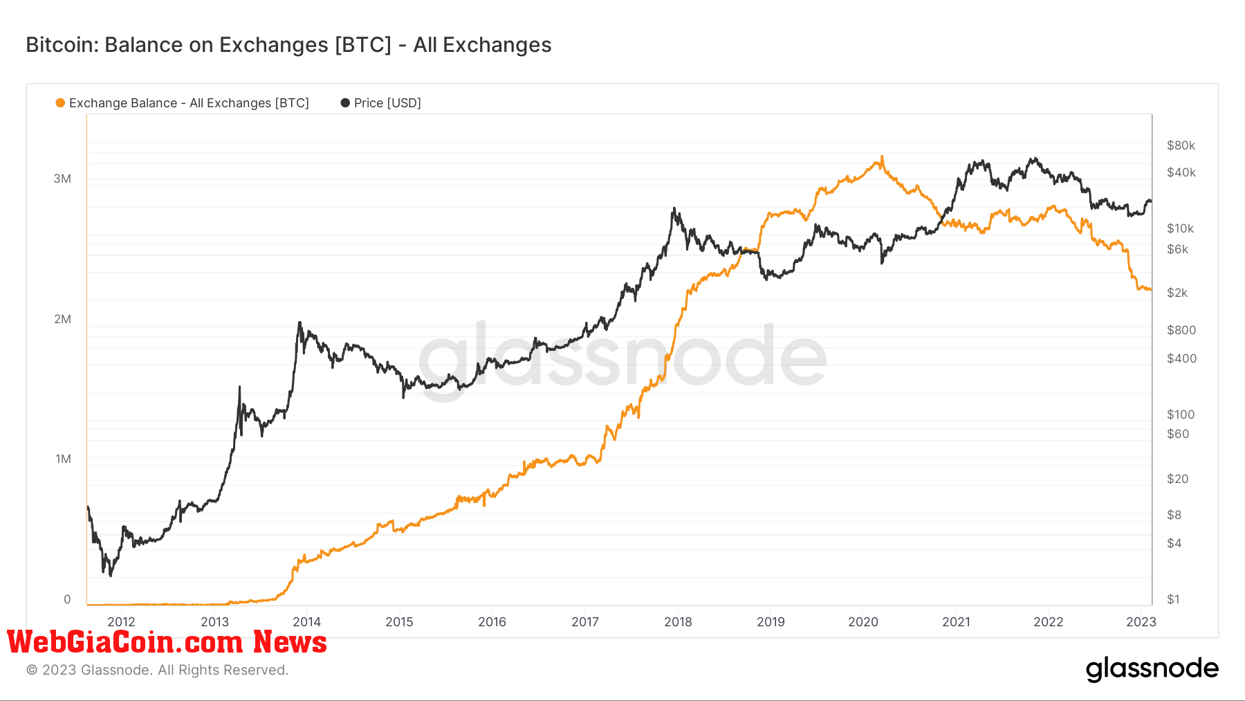 Exchange Balance: (Source: Glassnode)