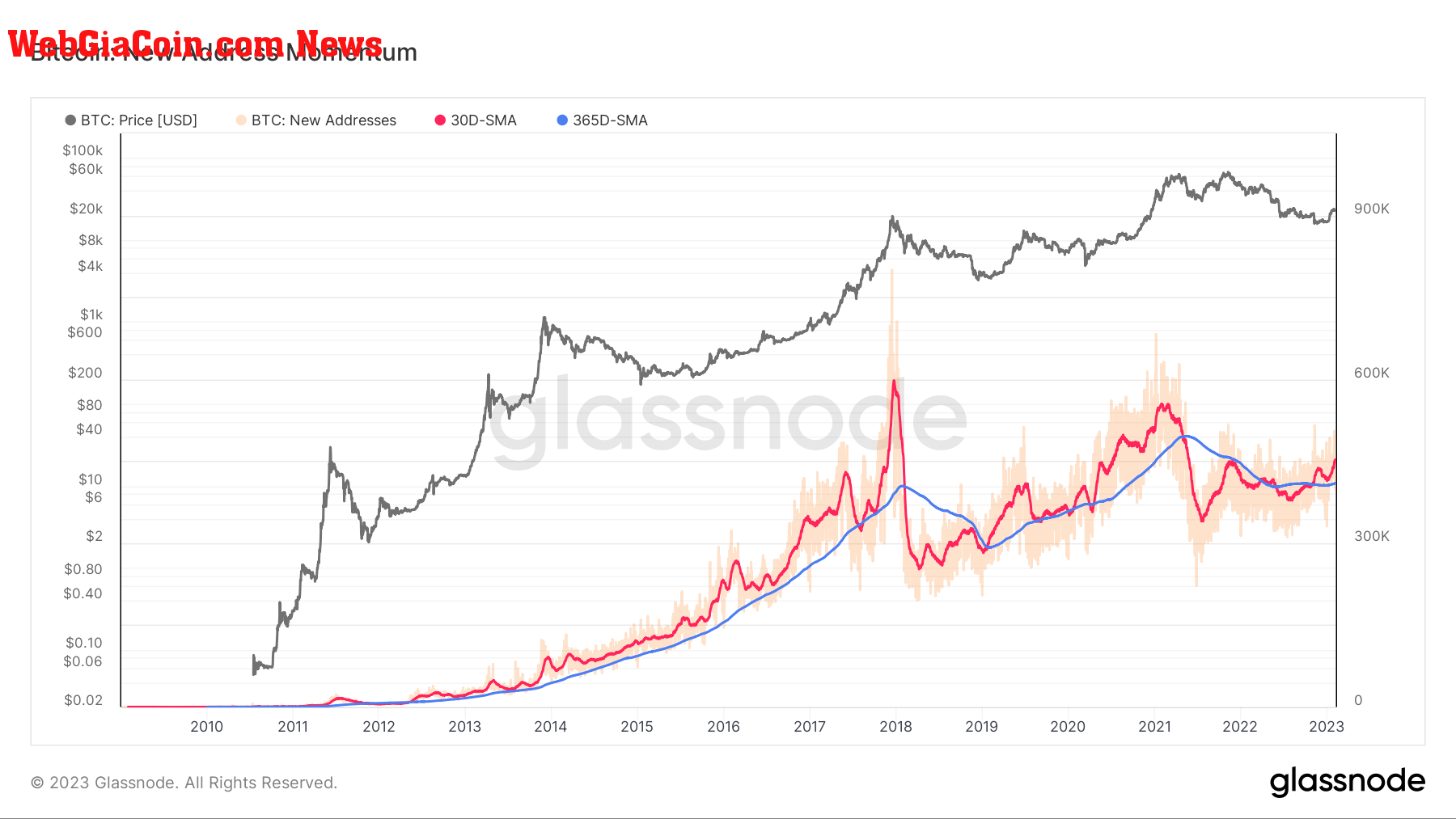 BTC New Address Momentum (Source: Glassnode)