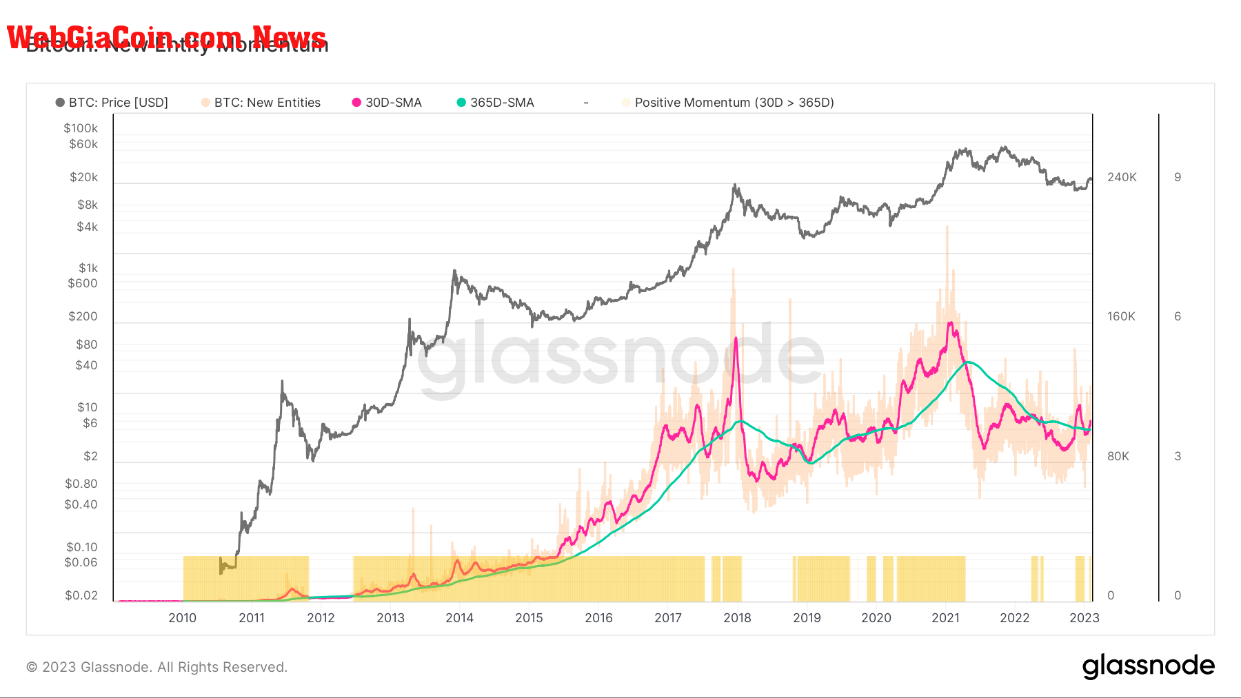 BTC new entity momentum (Source: Glassnode)