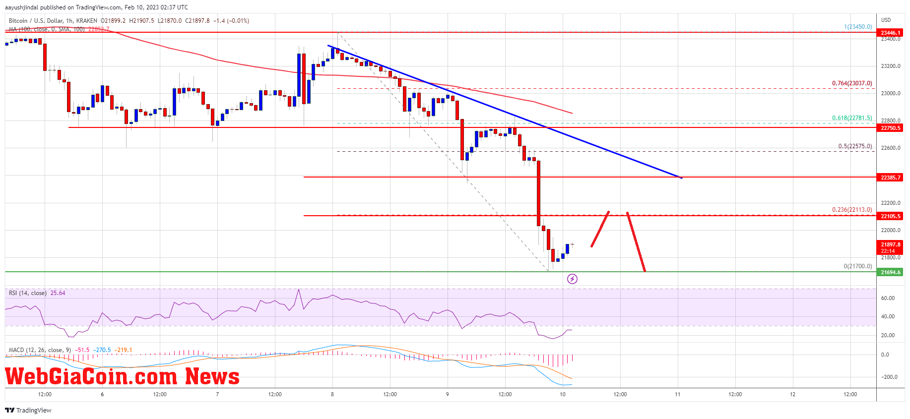 Bitcoin Price Drops Over 5%