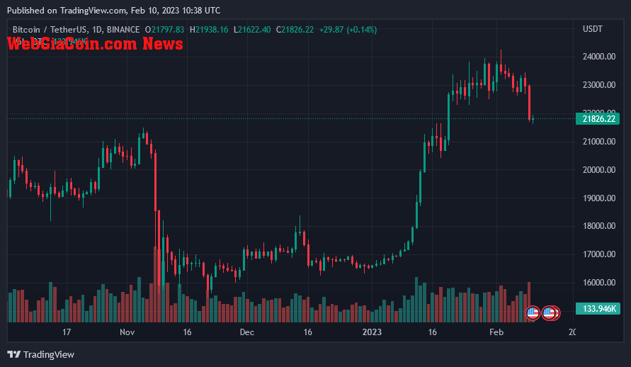 Bitcoin Price On February 10