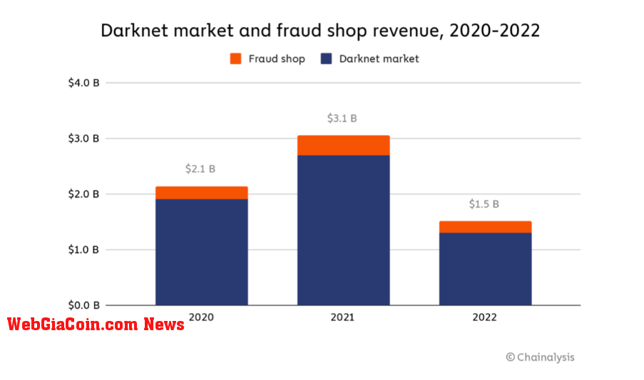 Darknet market and fraud shops revenue, 2020-2022 (Source: Chainalysis)