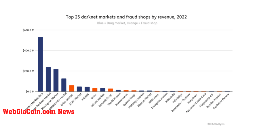 Top 25 darknet markets and fraud shops by revenue (Source: Chainalysis)