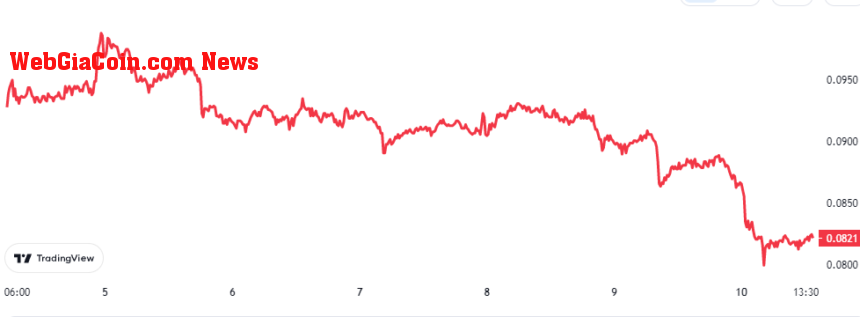 Dogecoin Price Chart