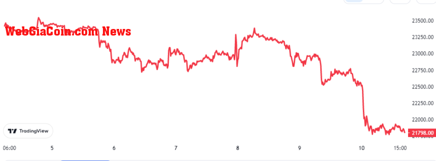 Bitcoin Price Chart