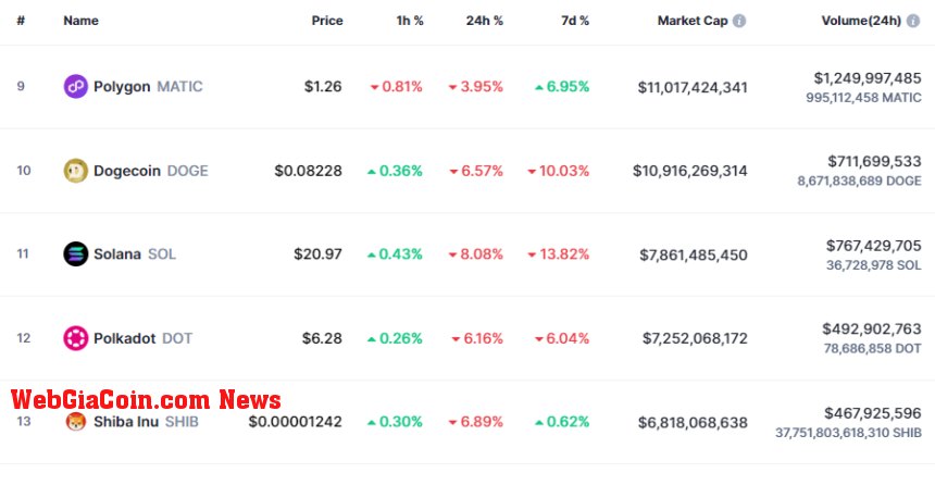 Dogecoin Vs Polygon Market Cap