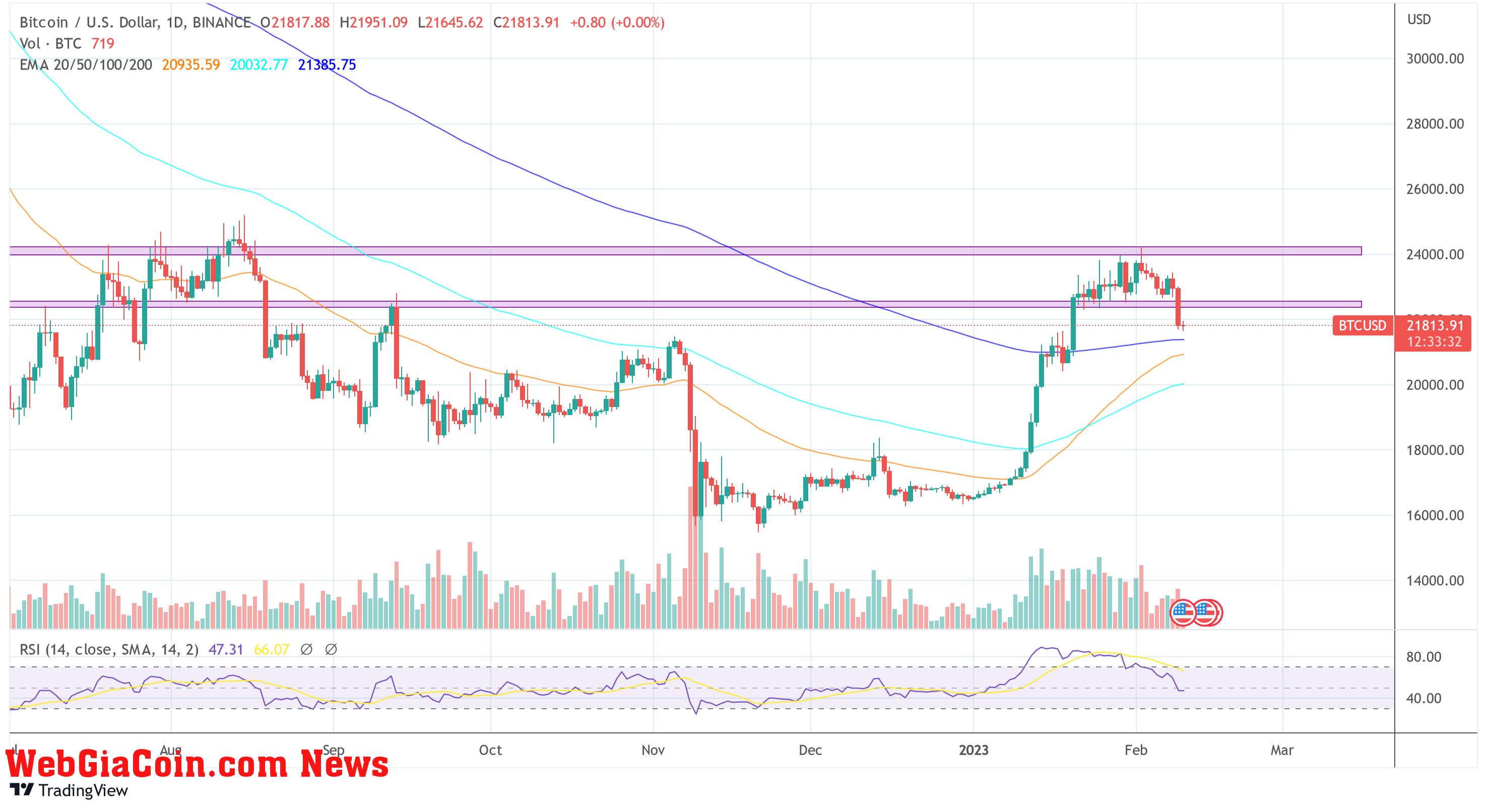 Bitcoin price BTC USD