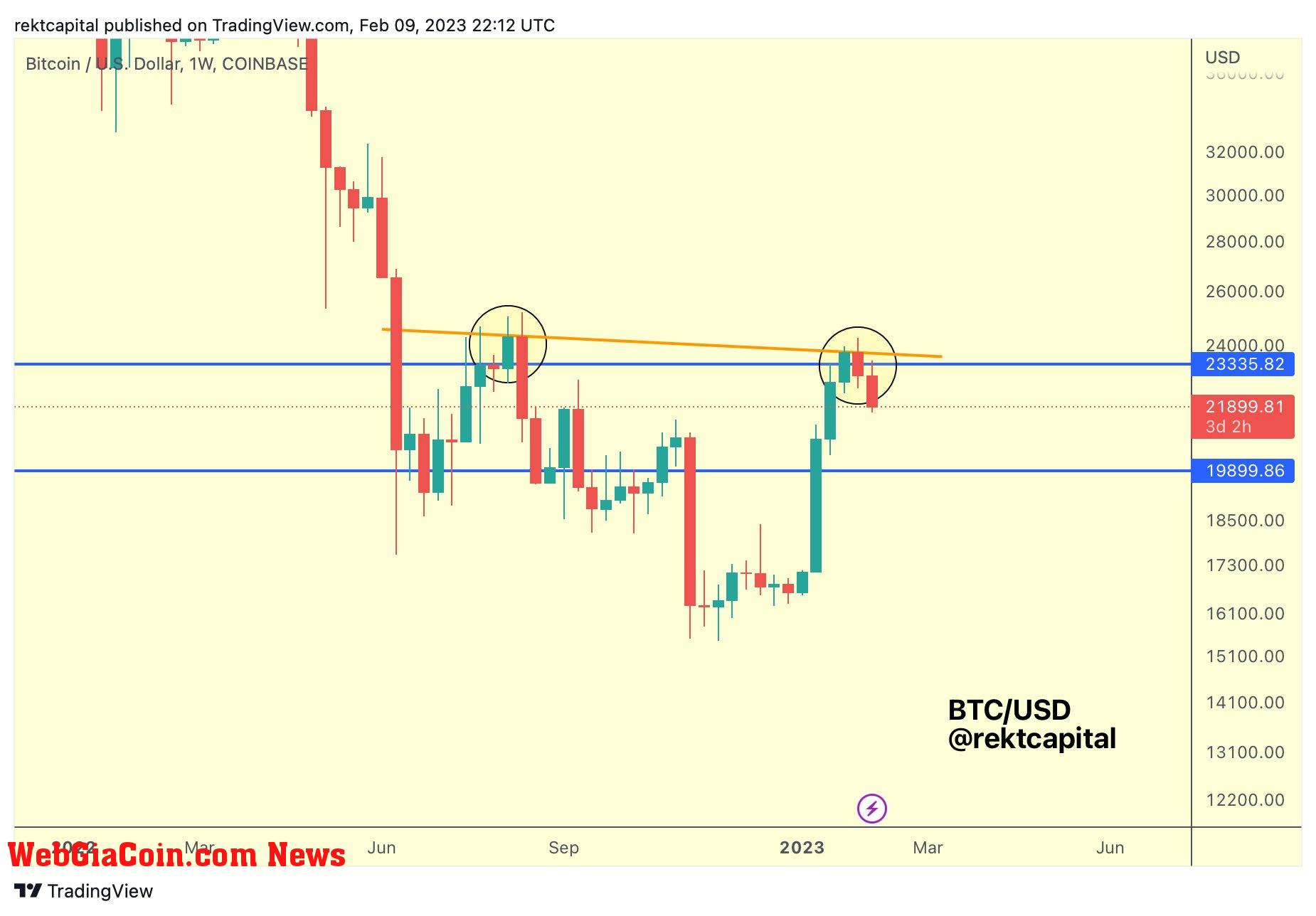 Bitcoin price weekly chart